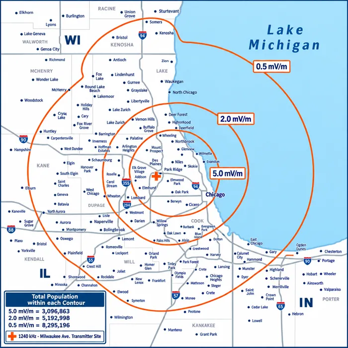 Map of the 1240 AM signal from the Milwaukee Avenue transmitter. The 5.0 mV/m contour covers about 3,096,863 people across Chicago and the near suburbs, the 2.0 mV/m contour about 5,192,998, and the 0.5 mV/m contour about 8,295,196, reaching from Kenosha, Wisconsin to northwest Indiana.